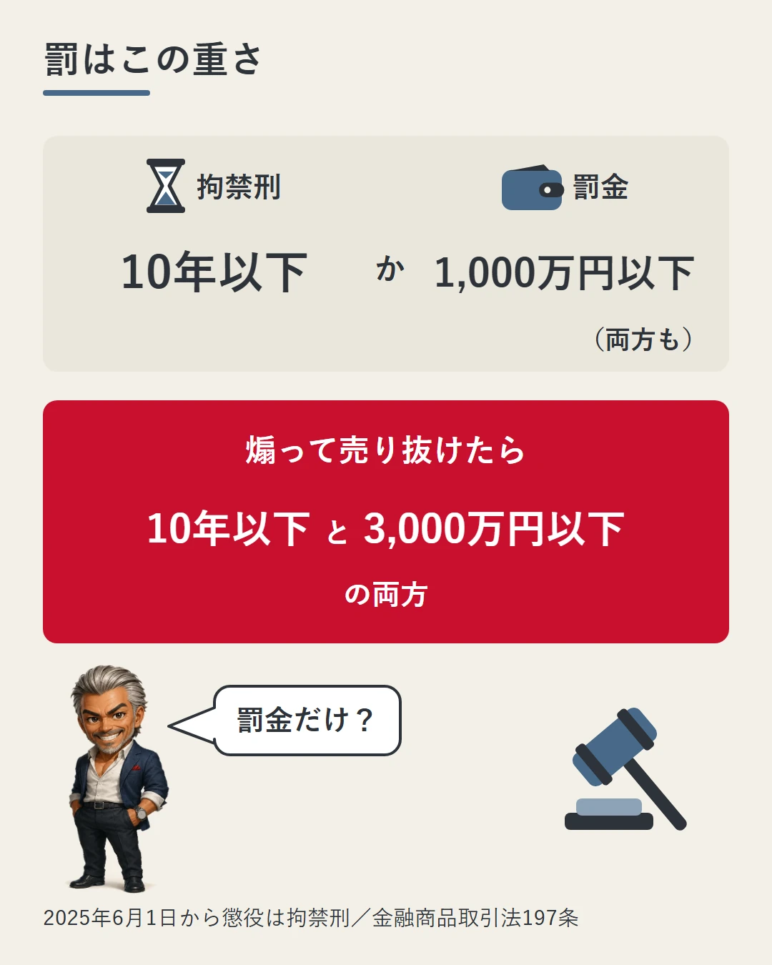 ふつうは10年以下の拘禁刑か1,000万円以下の罰金(両方も)、利益を得る目的で相場を動かしその相場を使った場合(煽って売り抜けたときなど)は10年以下の拘禁刑と3,000万円以下の罰金の両方になることを2段のカードで示した図