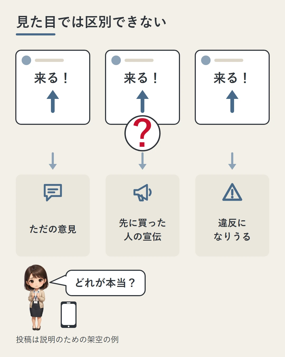同じ見た目の「来る!」の投稿カード3枚に大きな「?」を重ね、裏側はただの意見・先に買った人の宣伝・違反になりうる投稿で、見た目では区別できないことを示した図。美咲がどれが本当かと問いかけている