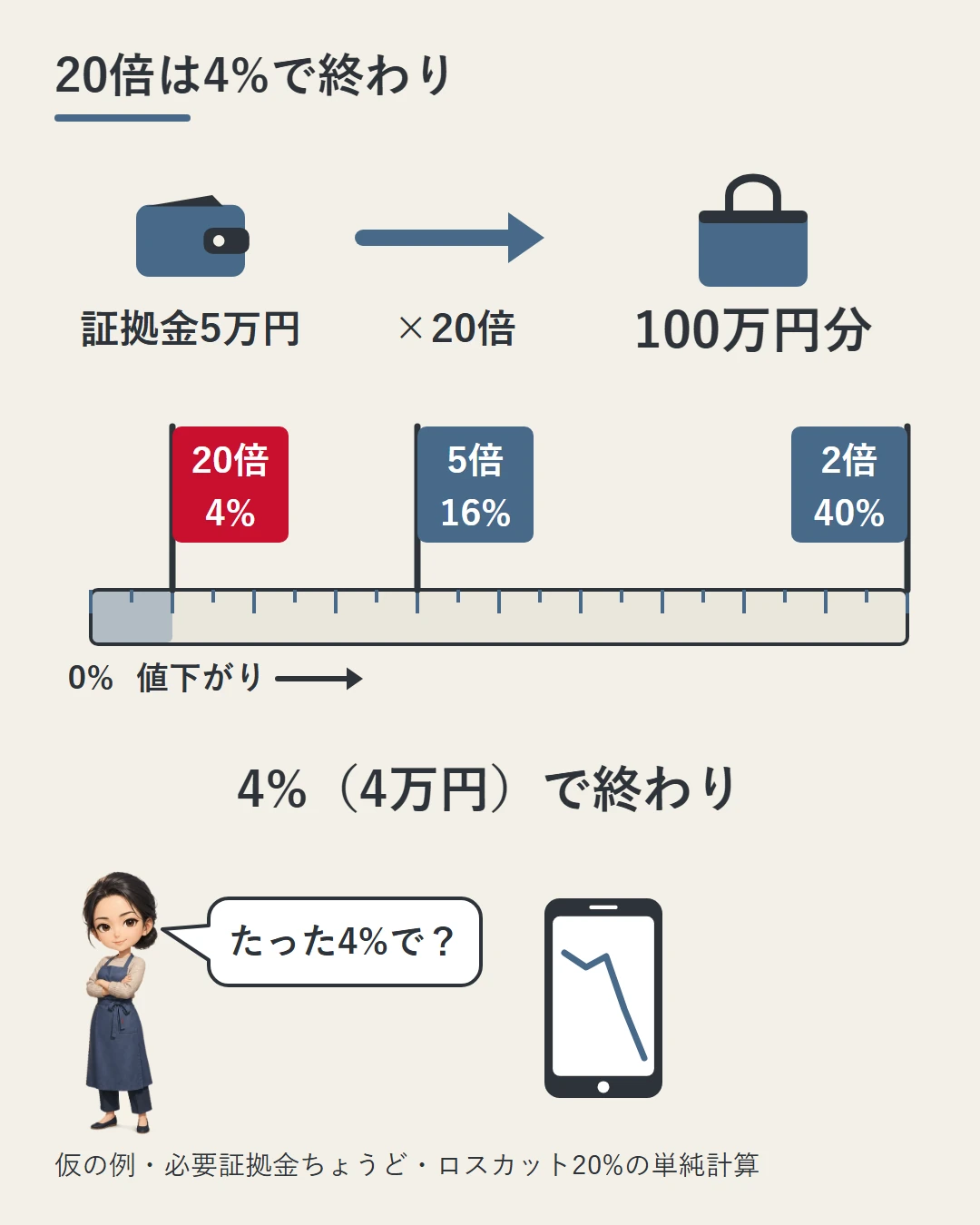証拠金5万円(仮の例)を20倍で100万円分にすると、4%(4万円)値下がりで終わり、5倍なら16%、2倍なら40%まで耐えることを値下がりの物差しで示した図。必要証拠金ちょうど・ロスカット20%の単純計算