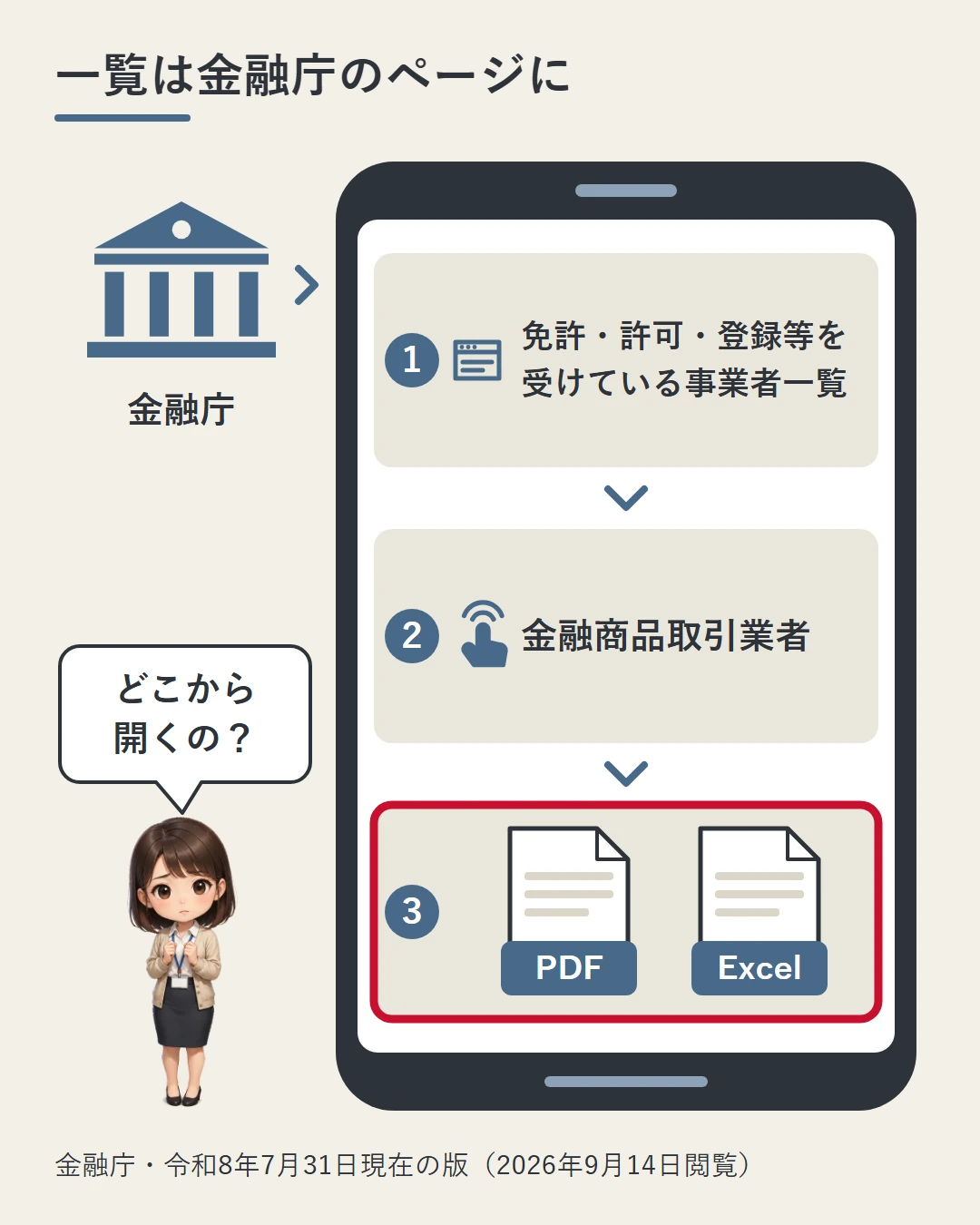 左上に金融庁の建物、右に大きなスマホの画面を描き、金融庁の事業者一覧のページ、金融商品取引業者の欄、PDFとExcelの3段の手順を並べ、美咲がどこから開くのかを問いかけている図