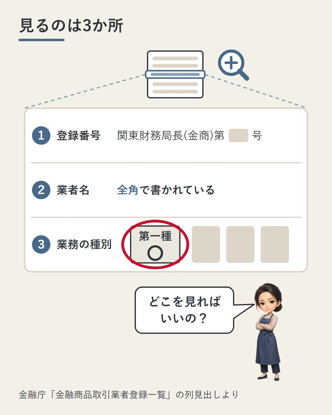 一覧の紙の1行を虫めがねで拡大し、登録番号・業者名・業務の種別の3か所に番号を付け、業務の種別では第一種の○を赤い丸で示した図。佳奈がどこを見ればよいかを確かめている