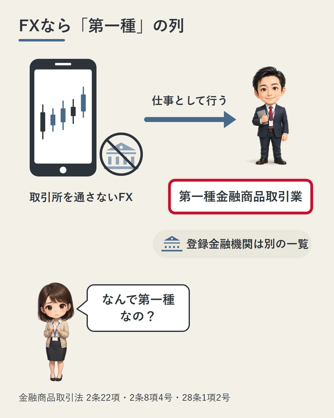 取引所を通さないFXを表すスマホのチャートから業者の担当者へ矢印を引き、その下に「第一種金融商品取引業」の札と、登録金融機関は別の一覧に載ることを添えた図。美咲がなぜ第一種なのかを問いかけている