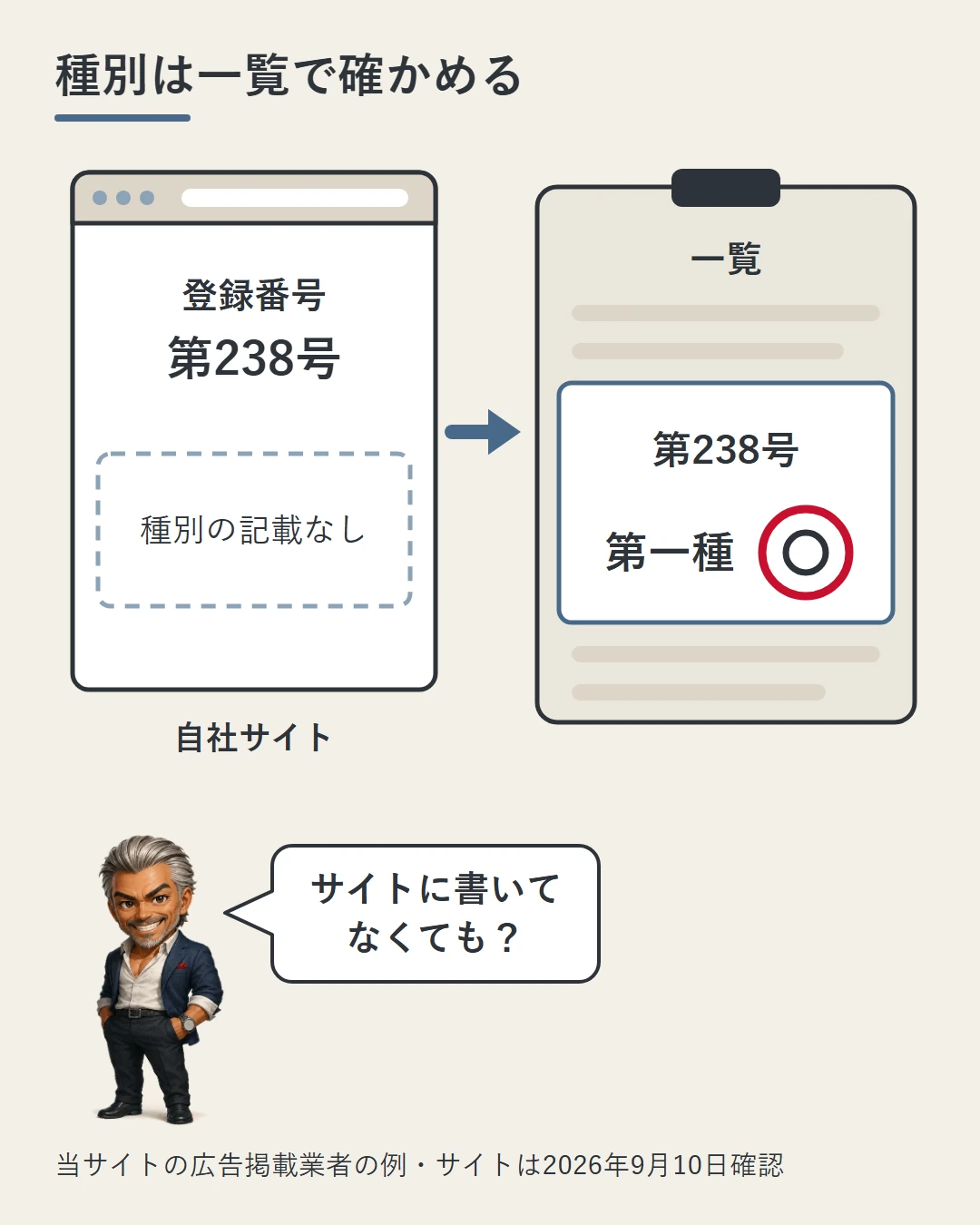 業者の自社サイトの画面には登録番号だけがあって種別の記載がなく、金融庁の一覧の同じ番号の行で第一種の○を確かめる流れを示した図。城戸がサイトに書いていなくても確かめられるのかを問いかけている