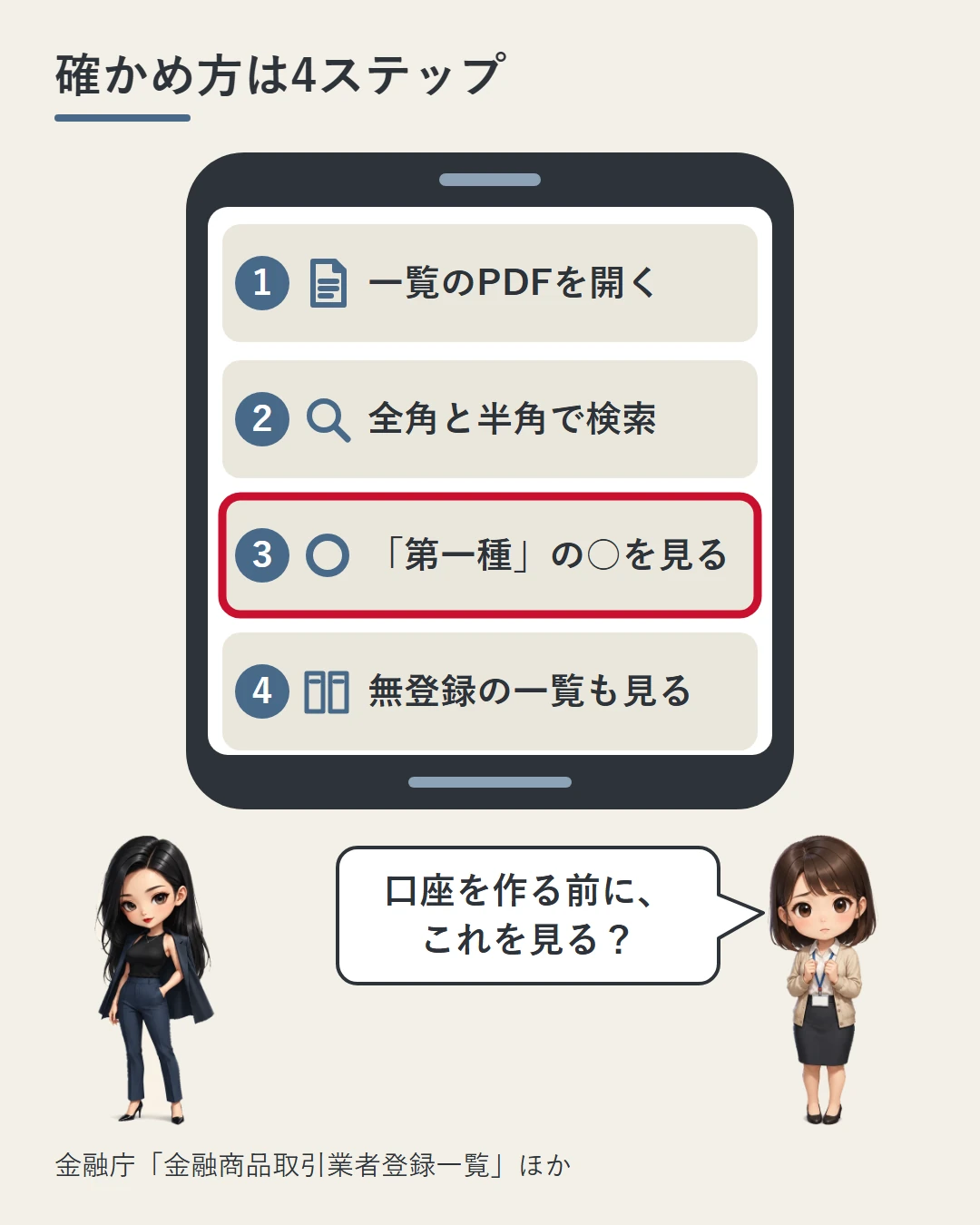 スマホの画面に、一覧のPDFを開く、全角と半角で検索する、第一種の○を見る、無登録の一覧も見る、の4つの手順を並べた図。案内役の凛の横で、美咲が口座を作る前にこれを見ればよいかを確かめている