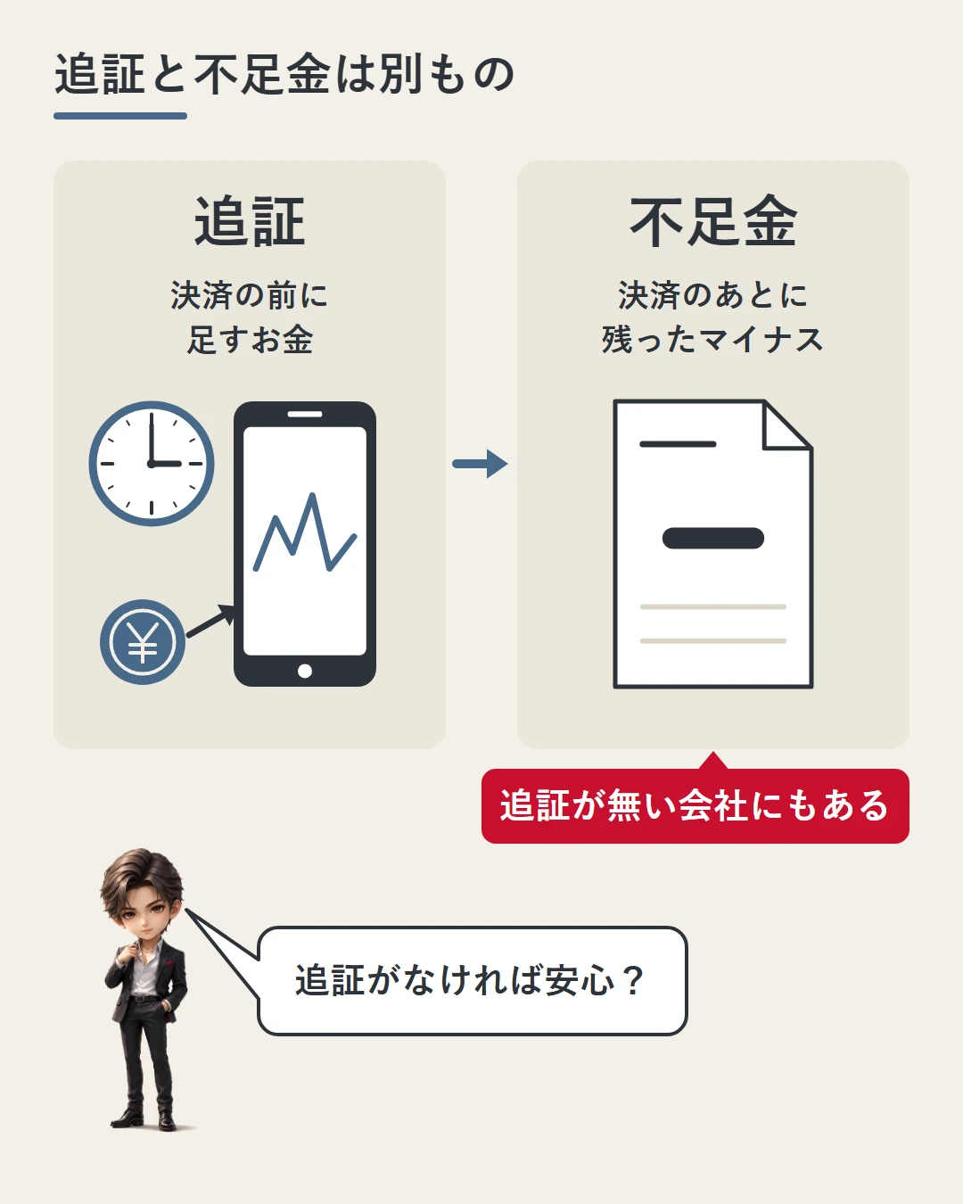 追証(決済の前に足すお金)と不足金(決済のあとに残ったマイナス)を時計・スマホ・請求書の絵で並べ、追証が無い会社にも不足金はあることを示した図。蓮が問いかけている