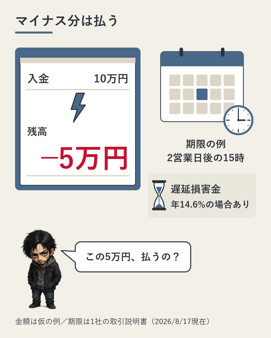 通帳の入金10万円が残高−5万円になる例で、国内ではマイナス分を払うこと、期限の例は2営業日後の15時、遅れると年14.6%の遅延損害金の場合があることを示した図(金額は仮の例)