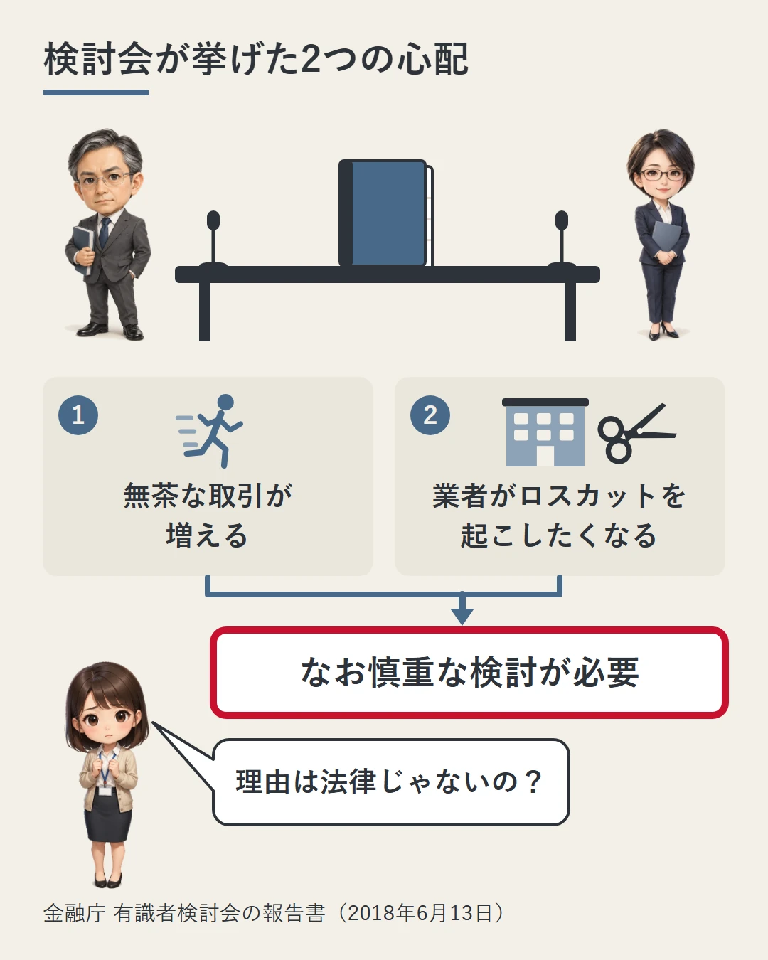 金融庁の検討会の机の両側に職員2人が立ち、「無茶な取引が増える」「業者がロスカットを起こしたくなる」の2つの心配と、結論「なお慎重な検討が必要」を示した図。美咲が問いかけている