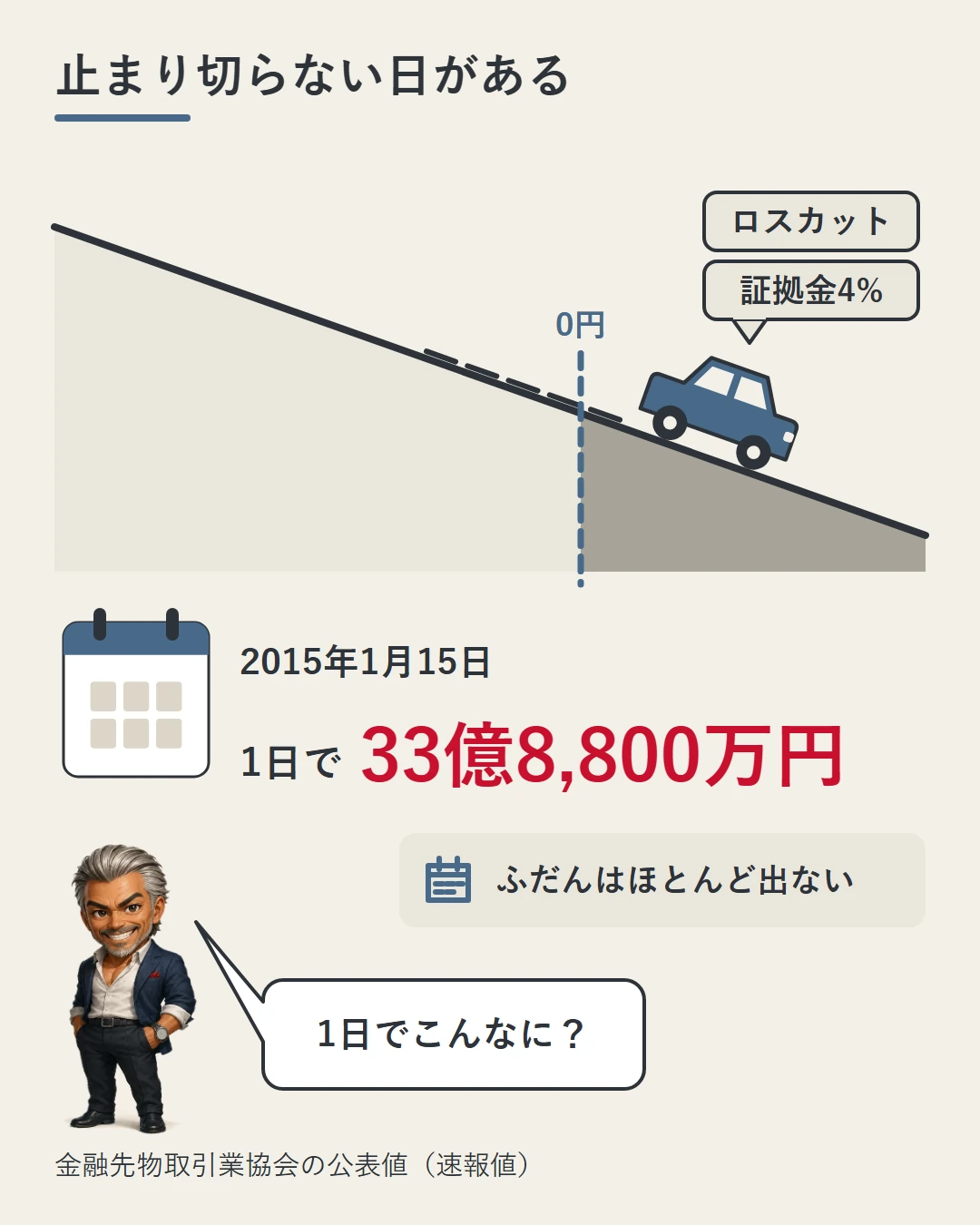ロスカットと証拠金4%のブレーキを付けた車が坂で0円の線を越える絵に、2015年1月15日の1日で33億8,800万円の未収金が出たことと、ふだんはほとんど出ないことを添えた図