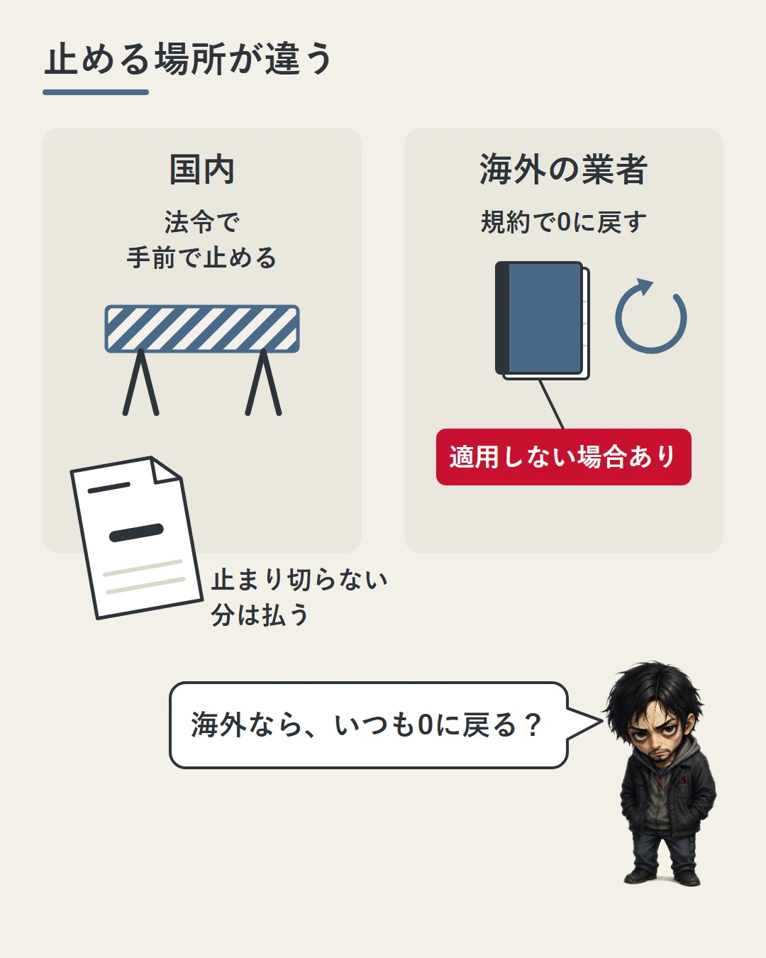 国内の口座は法令で手前で止め、止まり切らない分は請求書として外へ出て払う。海外の業者は規約で0に戻すが適用しない場合がある、と並べた図。勝又が問いかけている