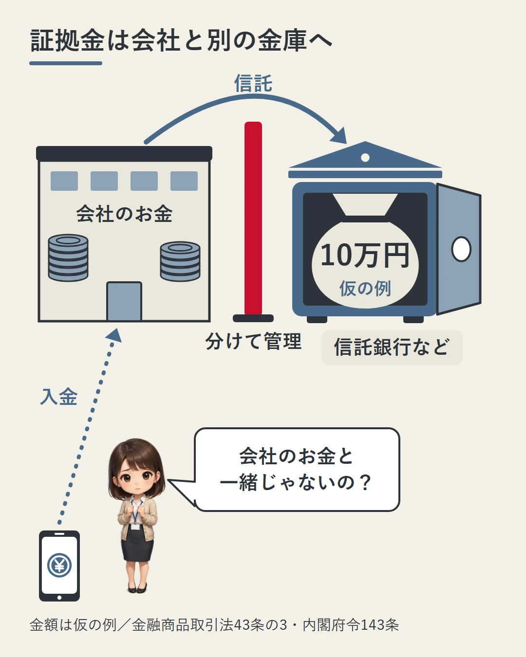 美咲が入金した10万円（仮の例）が、業者の会社のお金とは仕切りで分けられ、業者から信託銀行などの金庫へ信託されることを、ビルと金庫の絵で示した図
