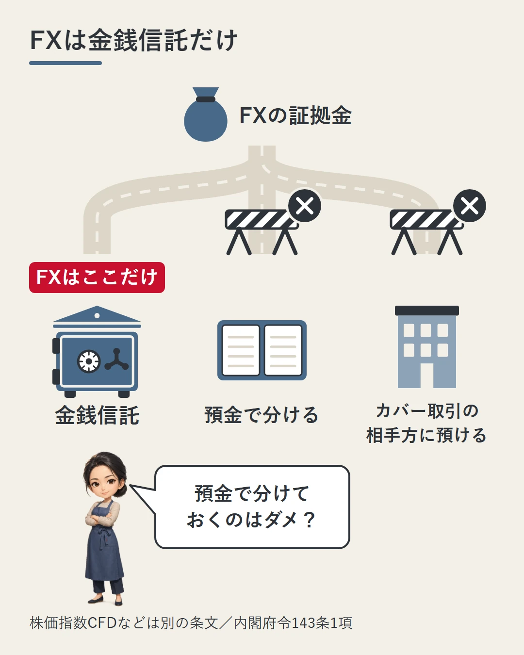 FXの証拠金は信託銀行などへの金銭信託だけが認められ、銀行の預金で分けておく方法や、カバー取引の相手方に預ける方法はFXでは使えないことを、3つに分かれる道と佳奈の絵で示した図