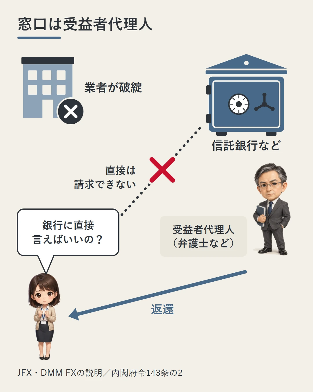 業者が破綻したとき、信託銀行などの金庫のそばに立つ受益者代理人（弁護士など）が窓口になって美咲へお金を返し、美咲は信託銀行へ直接は請求できないことを示した図