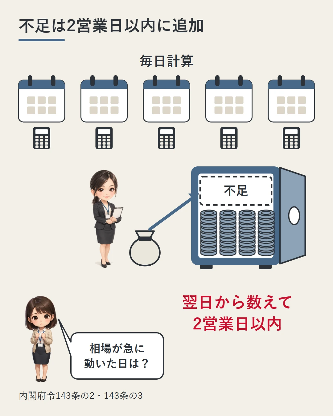 業者は信託しておくべき額を毎日計算し、信託のお金が足りなくなったら翌日から数えて2営業日以内に不足分を追加することを、電卓が並ぶカレンダーと、金庫へお金を足す業者の担当者で示した図