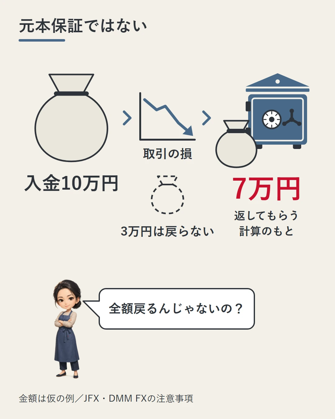 10万円を入れて取引の損で7万円に減った仮の例で、減った3万円は信託保全では戻らず、返してもらう計算のもとは7万円であることを、袋の大きさと下がるチャートで示した図