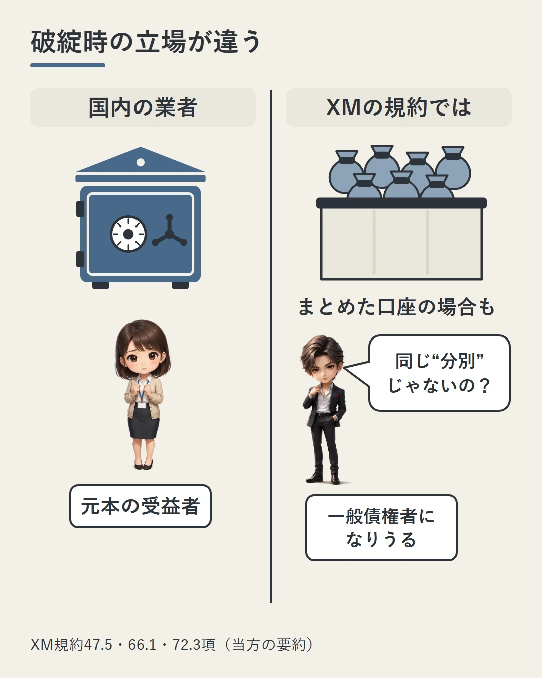 国内の業者では信託銀行などの金庫でお客さんが元本の受益者になるのに対し、XMの規約ではほかのお客さんとまとめた口座に入ることがあり、支払不能のときは一般債権者になりうることを、左右2コマで比べた図