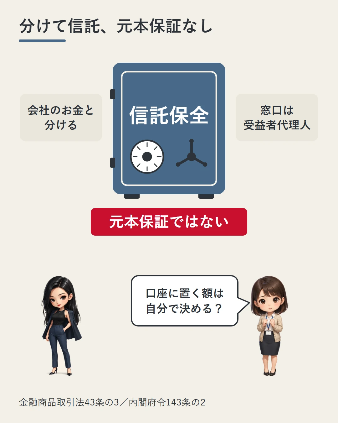 凛と美咲が信託銀行などの金庫の下に立ち、証拠金は会社のお金と分けて信託されること、破綻したときの窓口は受益者代理人であること、元本保証ではないことをまとめた図