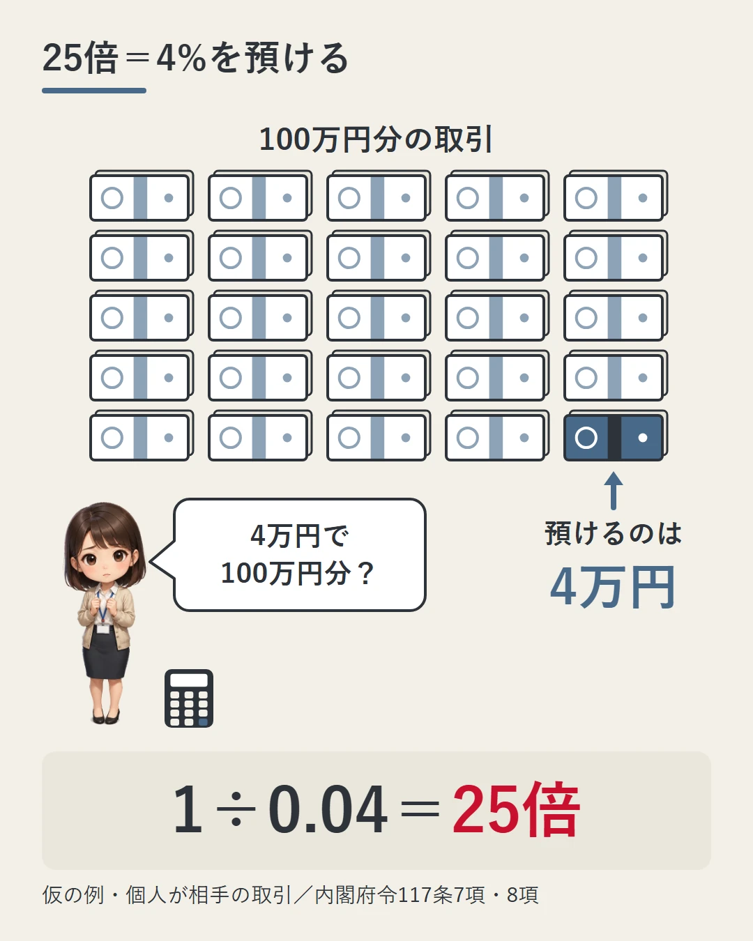 100万円分の取引をお札の束25個で描き、そのうち青い1個が「預けるのは4万円」。1÷0.04=25が「25倍」の意味であることを、美咲の「4万円で100万円分?」という問いと電卓で示した図