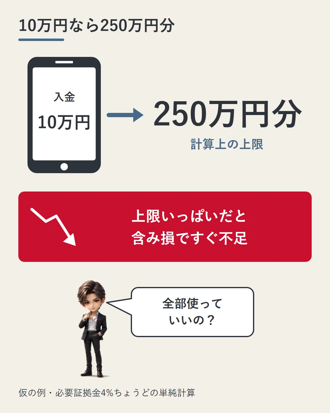 入金10万円のスマホから矢印の先に、計算上の上限「250万円分」。上限いっぱいだと含み損ですぐ証拠金が不足することを赤のカードで示し、蓮が全部使っていいのかと確かめている図