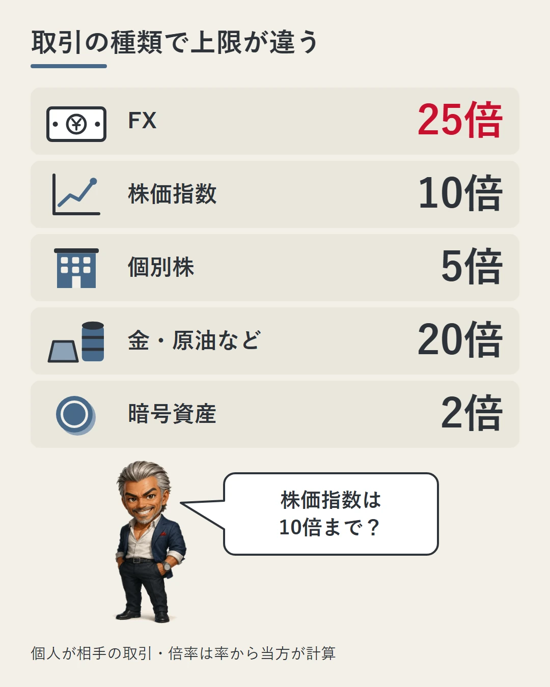 FX25倍・株価指数10倍・個別株5倍・金や原油など20倍・暗号資産2倍を、お札・グラフ・ビル・延べ棒・コインのアイコンと大きな倍率で5段に並べ、城戸が株価指数は10倍までかと確かめている図