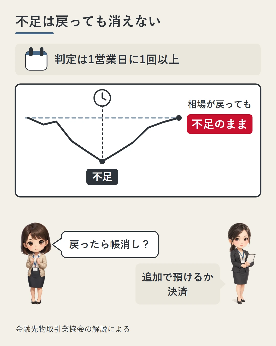 判定は1営業日に1回以上。値動きの線が下がった判定の時刻(時計)に不足が出て、相場が元に戻っても「不足のまま」の札が残る。美咲が戻ったら帳消しかと問い、業者の担当者の横に追加で預けるか決済と示した図