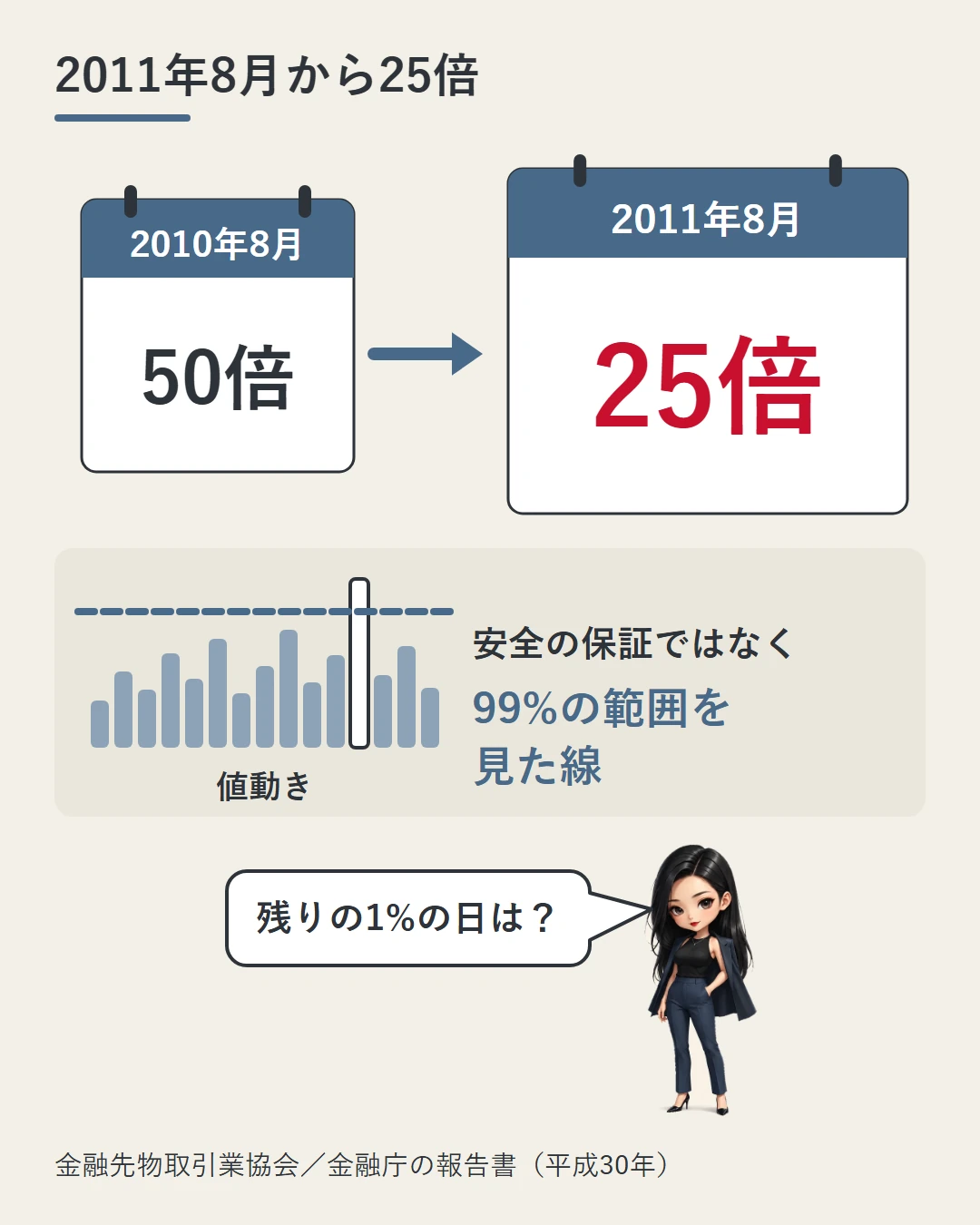2010年8月の50倍から2011年8月の25倍への変化を2つのカレンダーで示し、値動きの棒と点線で、25倍は安全の保証ではなく99%の範囲を見た線だと表し、凛が残りの1%の日はと問う図