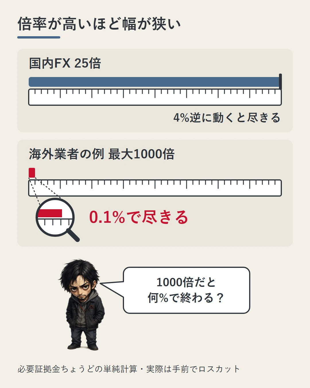 同じ長さの物差しで、国内FX25倍は4%逆に動くと証拠金が尽き、海外業者の例(最大1000倍)は0.1%で尽きることを帯の長さと虫めがねで比べ、勝又が1000倍だと何%で終わるのかと問いかける図