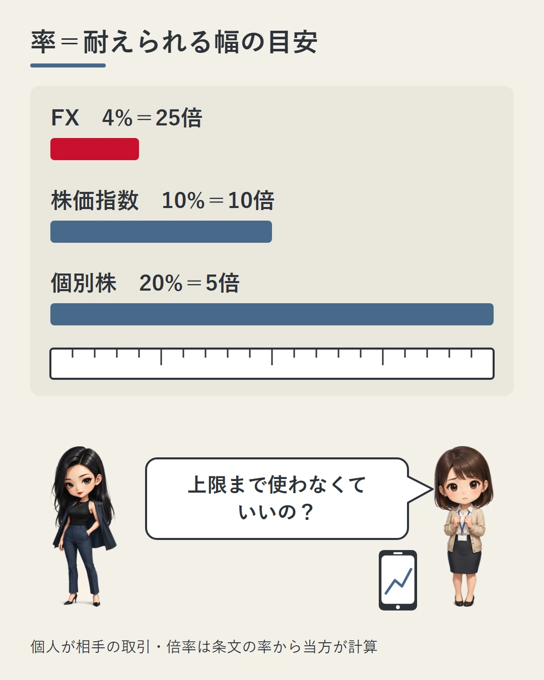 FX4%=25倍・株価指数10%=10倍・個別株20%=5倍を率の長さの帯で比べ、証拠金の率は耐えられる逆行の幅の目安だと示した図。美咲が上限まで使わなくていいのかと確かめている